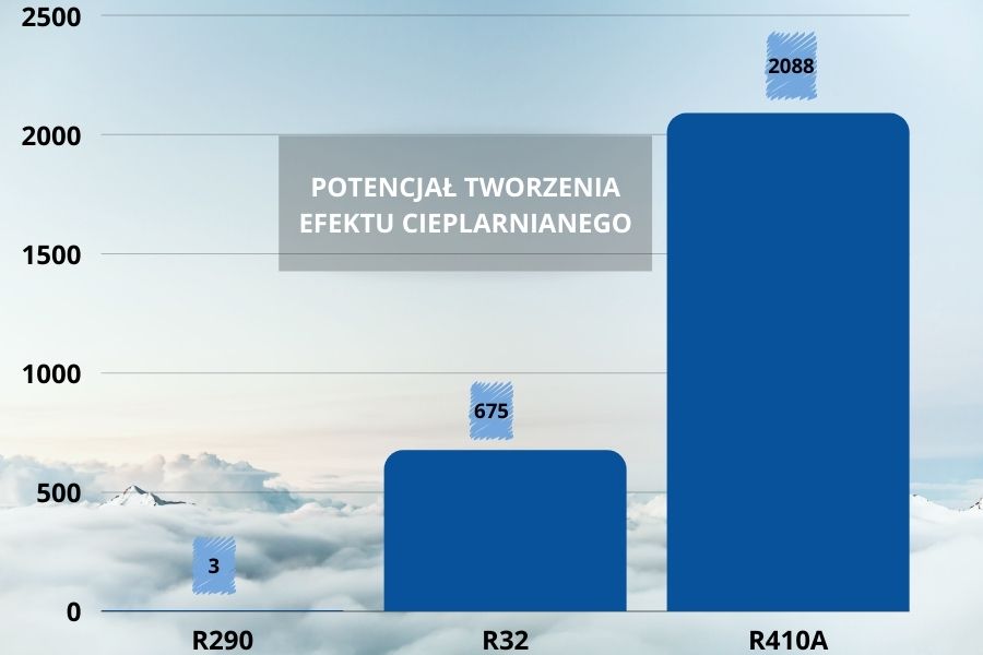 potencjał tworzenia efektu cieplarnianego czynników chłodniczych