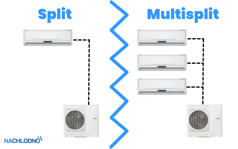 Split i monoblok — schemat