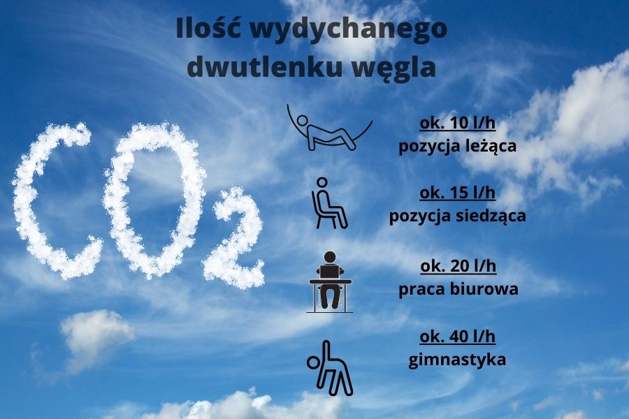 ilość dwutlenku węgla