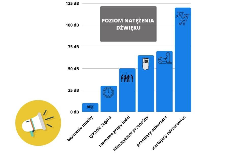 Natężenie dźwięku klimatyzatora