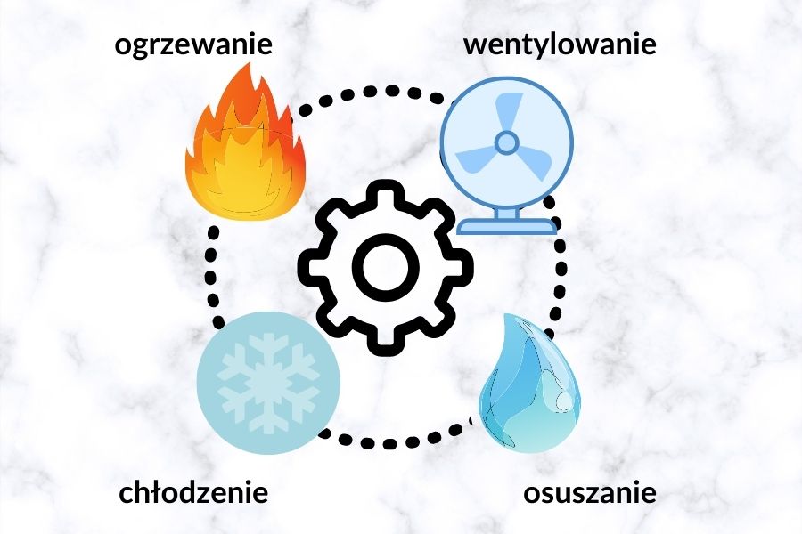 funkcje klimatyzatora przenośnego