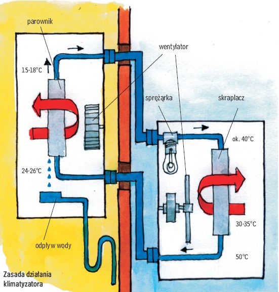 zasada działania klimatyzatora split