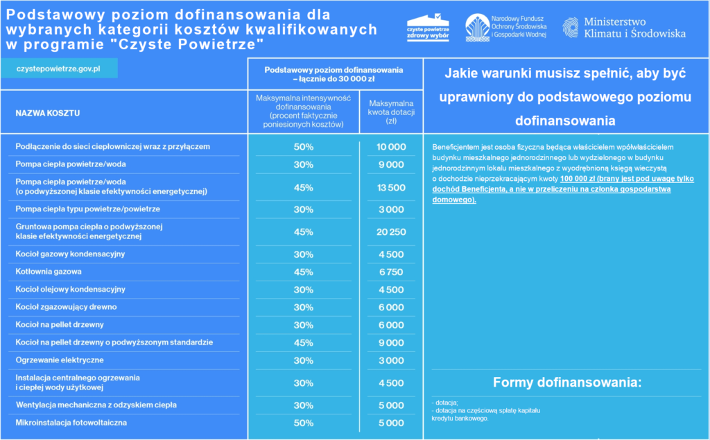 Program Czyste Powietrze - Pompy ciepła