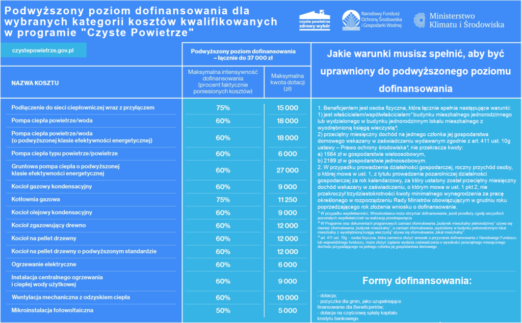 Program Czyste Powietrze - Pompy ciepła