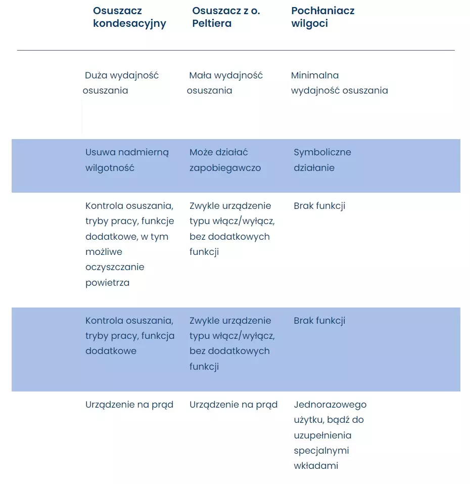 sposoby na wilgoc w lazience