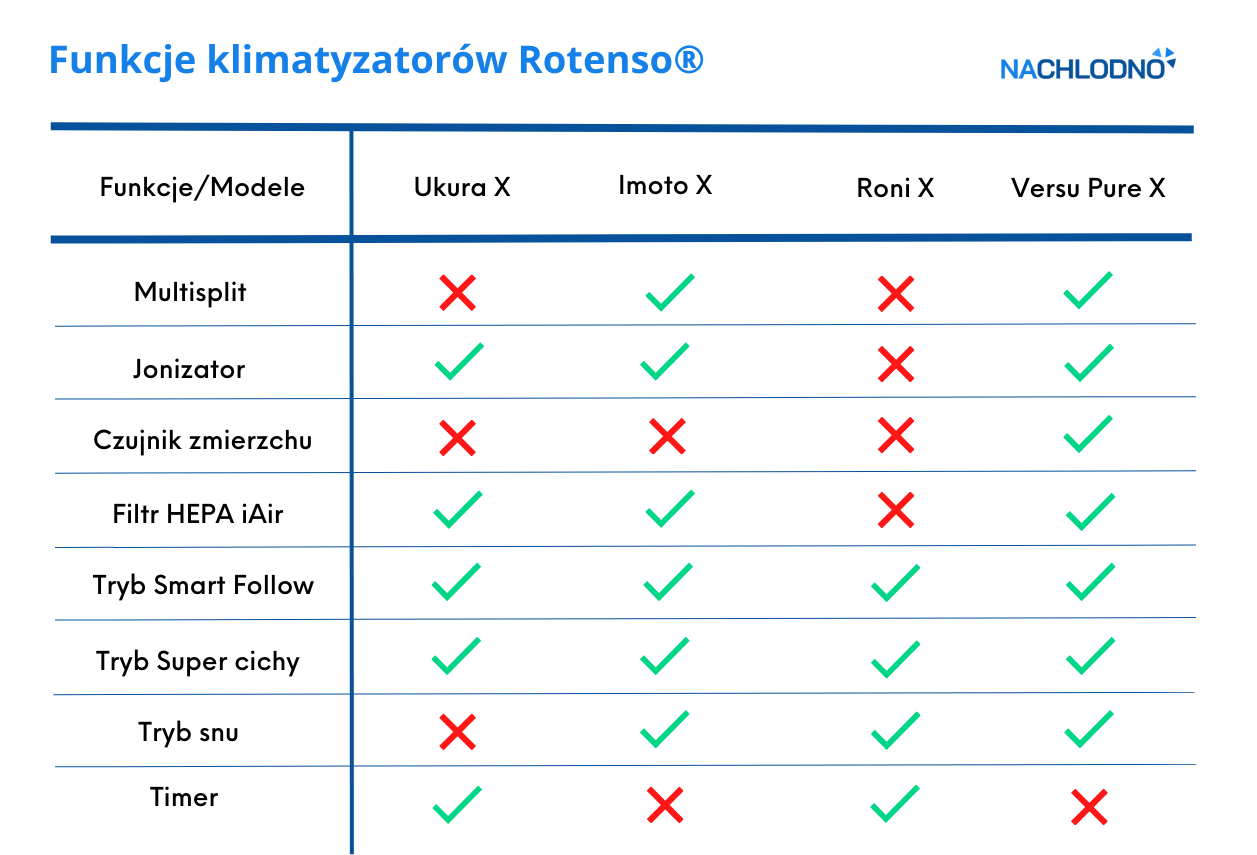 Funkcje klimatyzatorów Rotenso