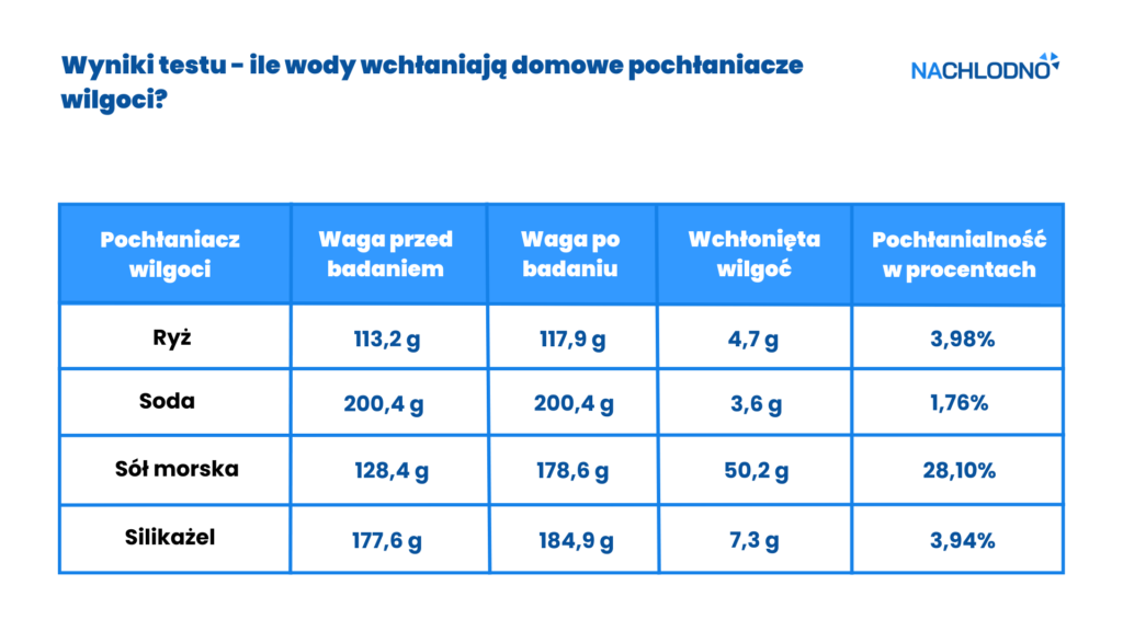 Wyniki testu - ile wody wchłaniają domowe pochłaniacze wilgoci?