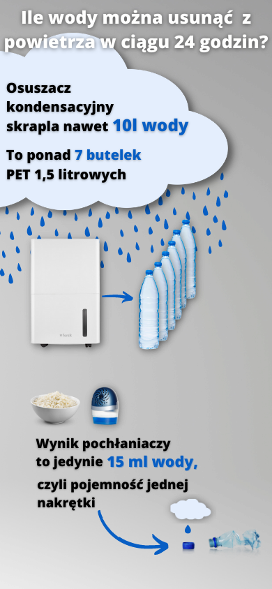 Grafika-skutecznosc-dzialania-osuszaczy