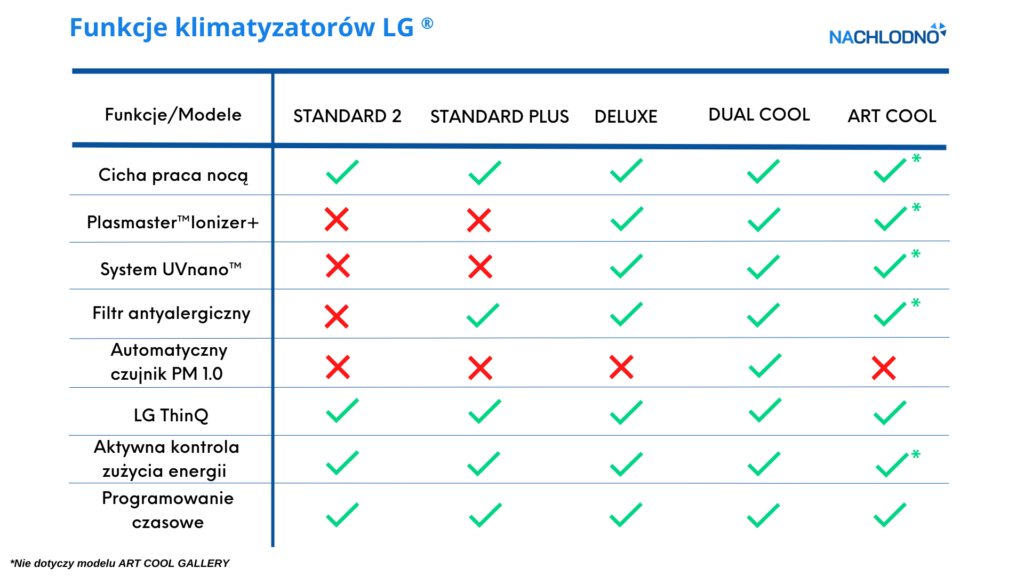 Tabela — funkcje klimatyzatorów LG