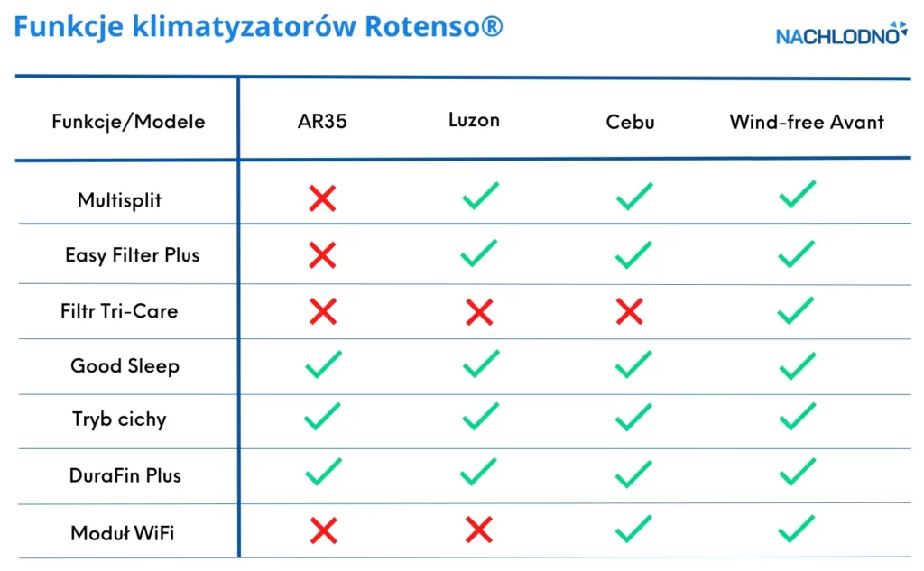 tabela funkcji klimatyzatory samsung