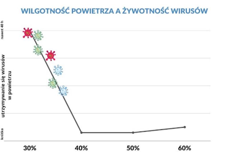 Wykres wilgotności