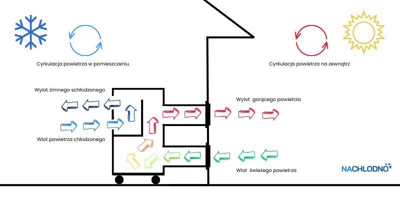 Działanie klimatyzatora dwururowego