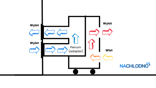 Montaż klimatyzatora z plenum na zewnątrz