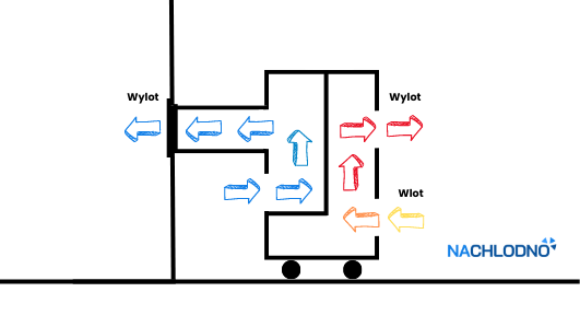 Montaż klimatyzatora przenośnego Fral Supercool