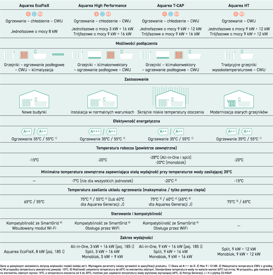 Pompy Ciepła Panasonic Aquarea